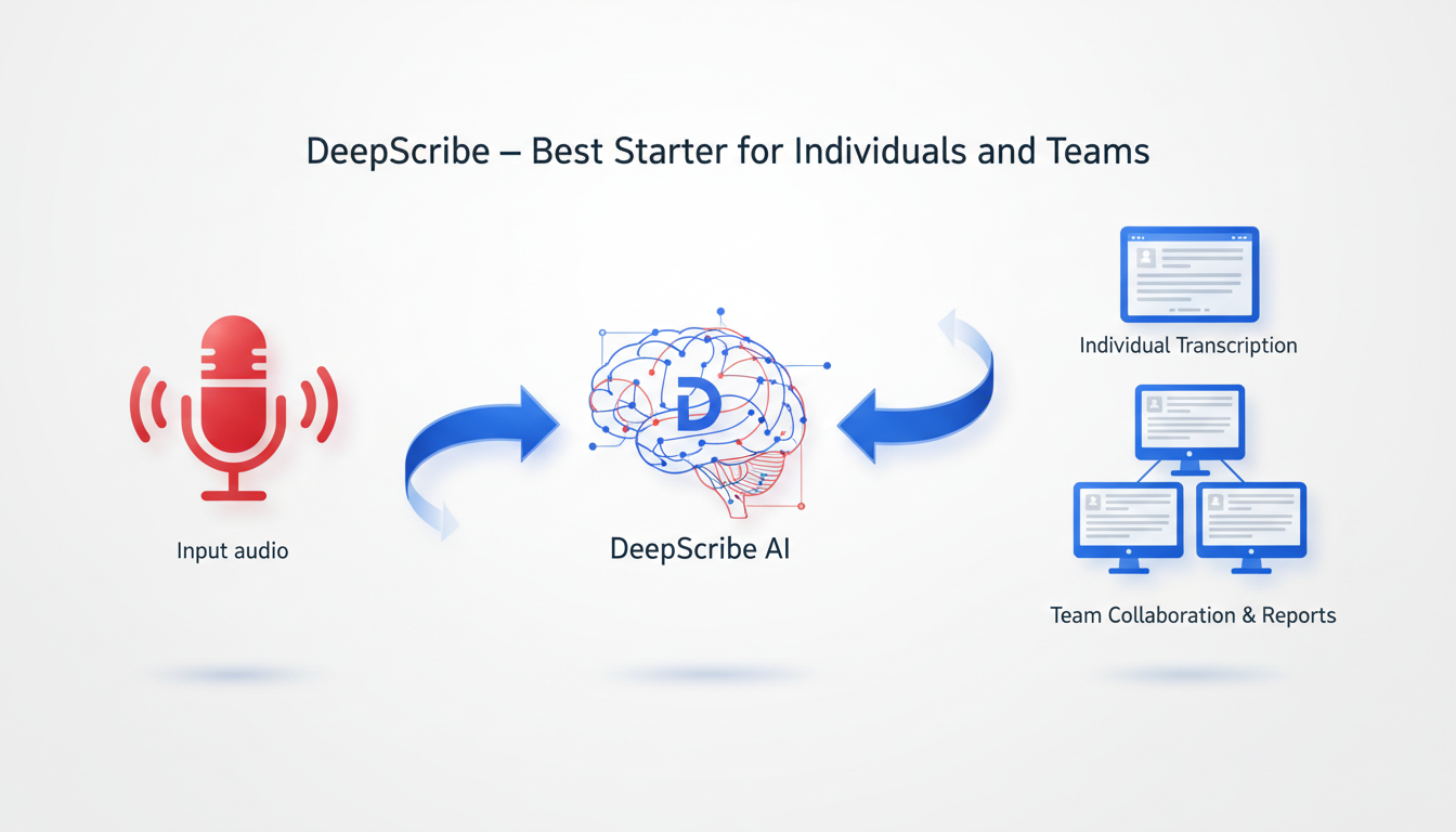 Illustration for 1. DeepScribe — Best Starter for Individuals and Teams